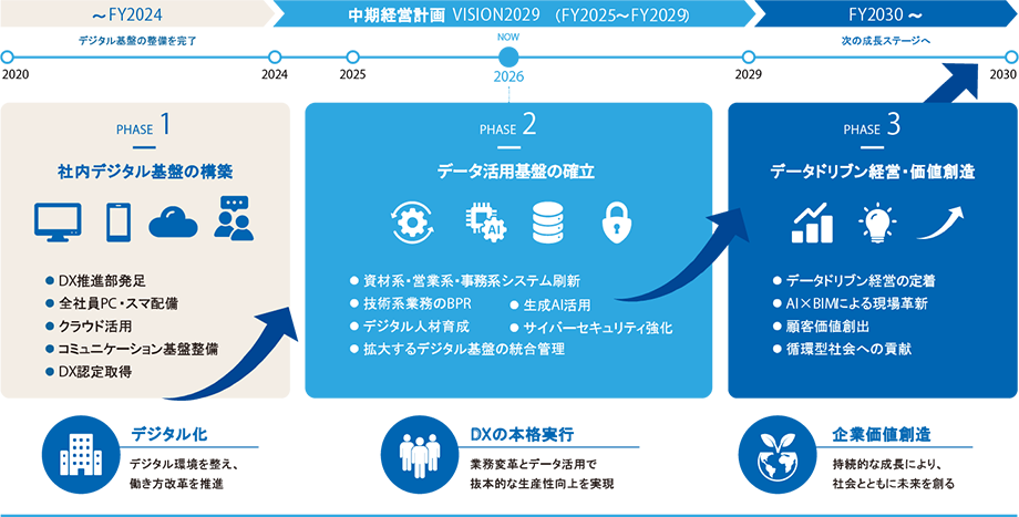DXによる企業価値創造への歩み