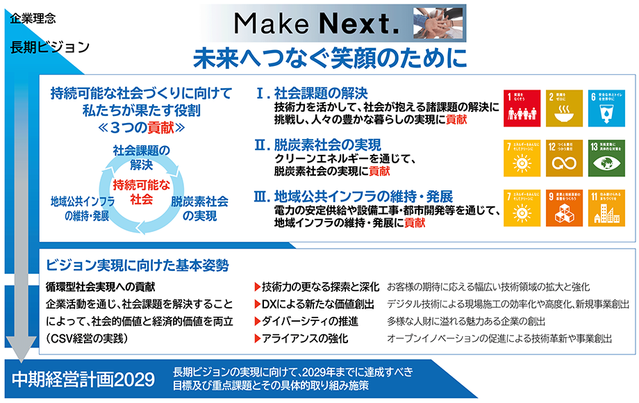 （ビジョンフレーズ）「Make Next.　未来へつなぐ笑顔のために」持続可能な社会づくりに向けて私たちが果たす役割3つの貢献　1. 社会課題の解決　2. 脱炭素社会の実現　3. 地域公共インフラの維持・発展　ビジョン実現に向けた基本姿勢　循環型社会への貢献