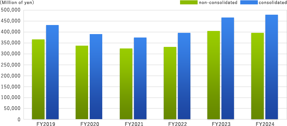 Net sales