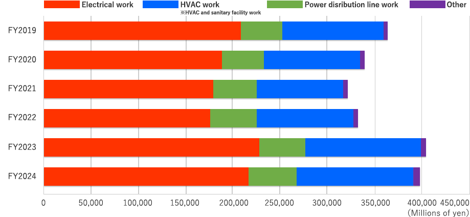 Changes in Net Sales of each department ( non-consolidated )