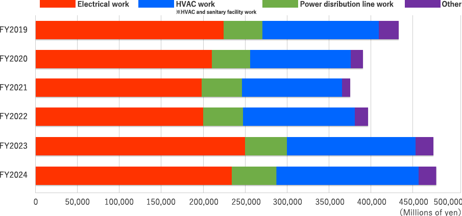 Changes in Net Sales of each department (consolidated)