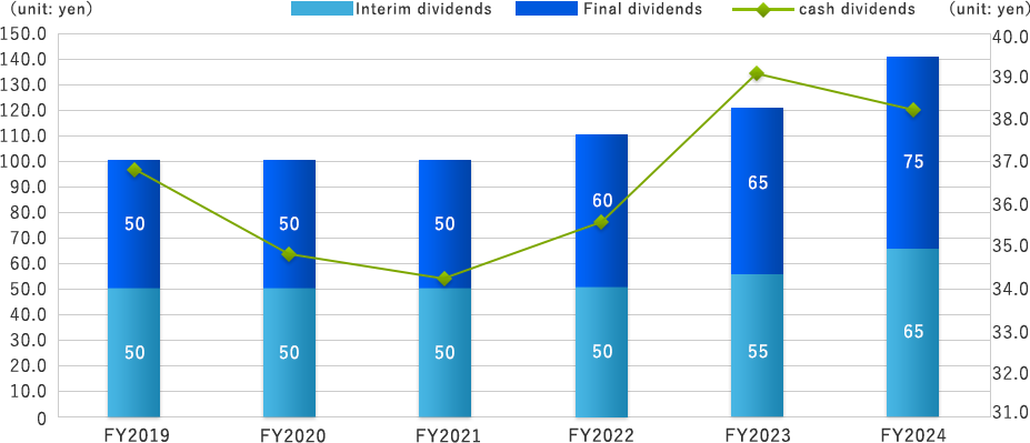 Cash dividends and dividend ratio (non-consolidated)