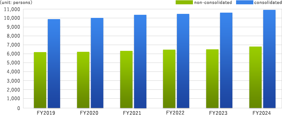 Number of employees