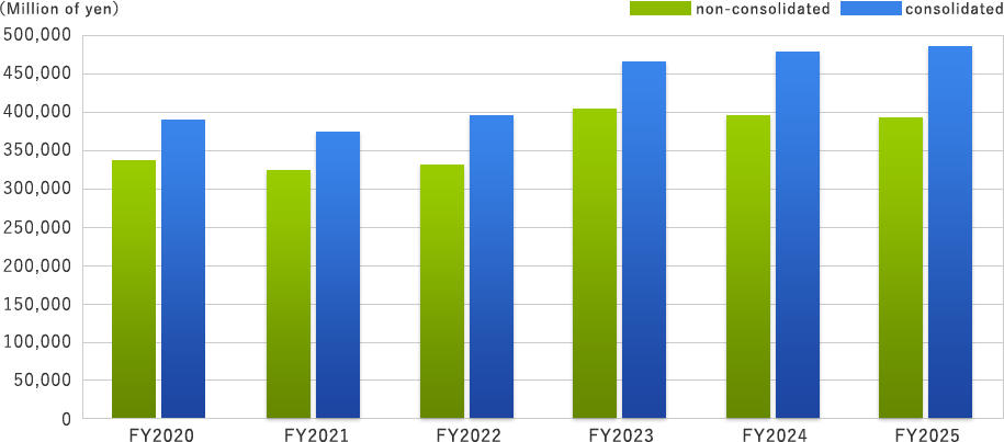 Net sales