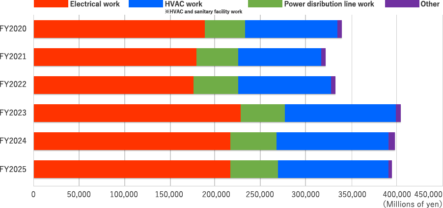 Changes in Net Sales of each department ( non-consolidated )