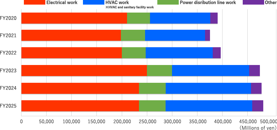 Changes in Net Sales of each department (consolidated)