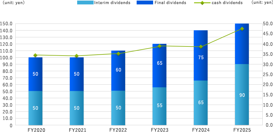 Cash dividends and dividend ratio (non-consolidated)