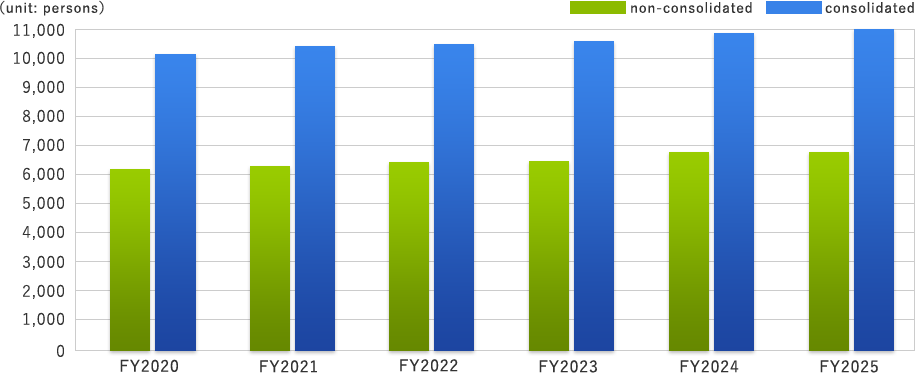Number of employees