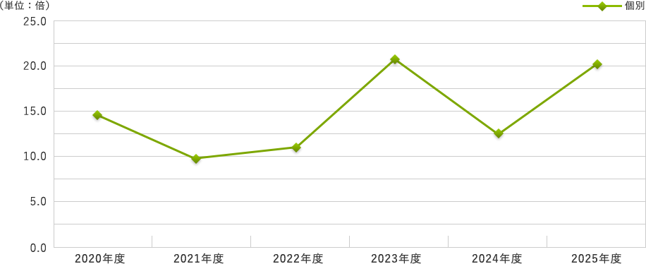 株価収益率の推移(個別)グラフ