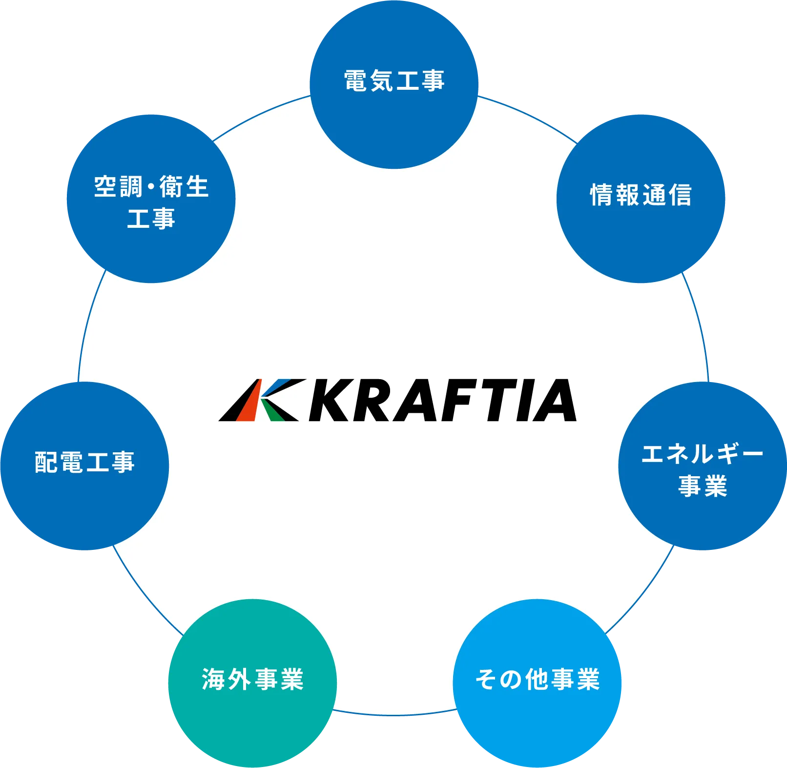KRAFTIAの説明図