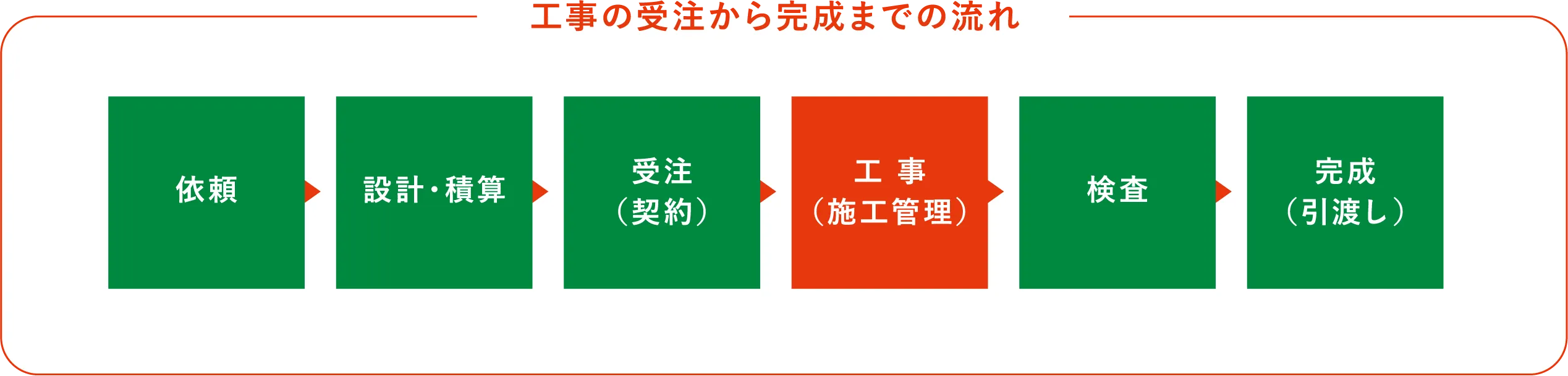 工事の受注から完成までの流れ