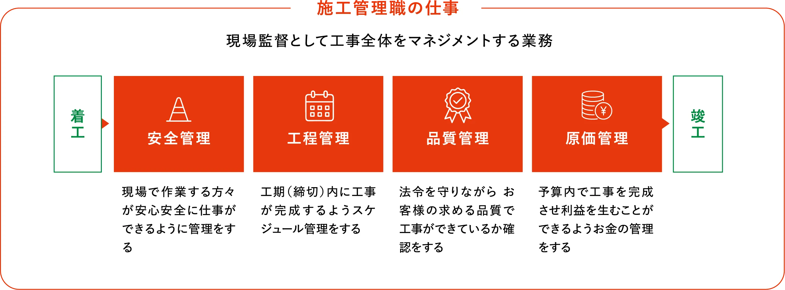 施工管理職の仕事の流れ