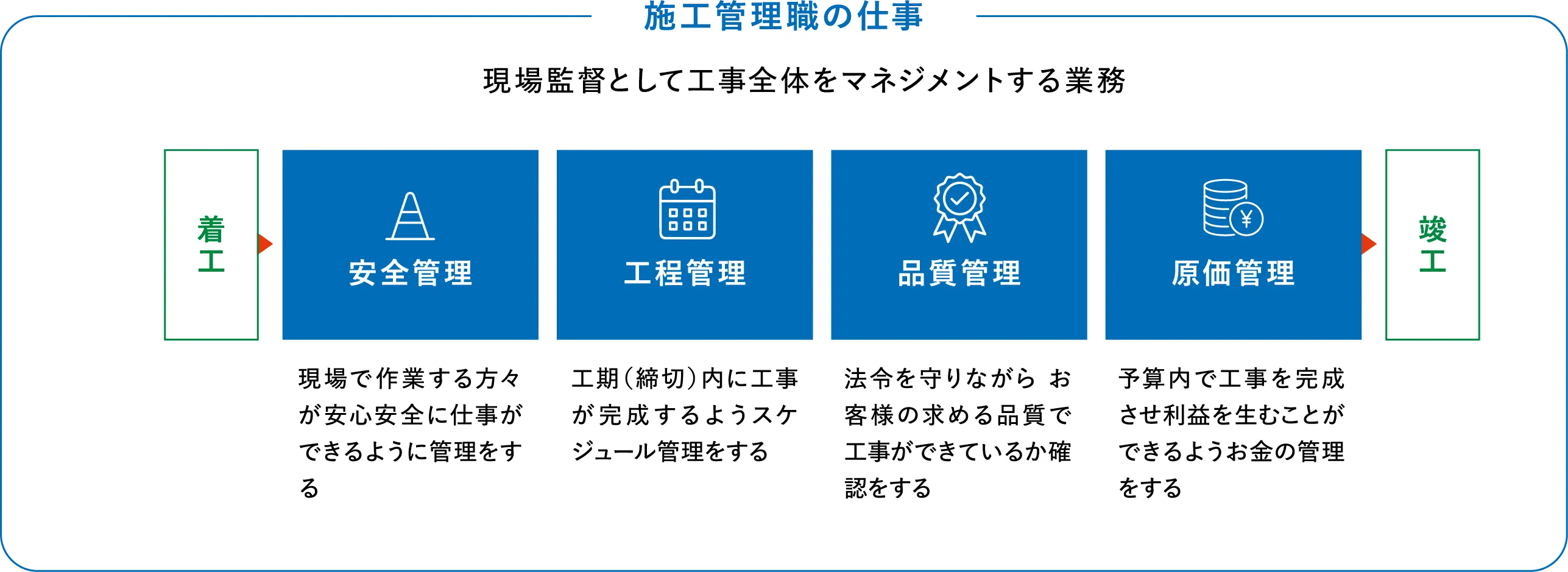 施工管理職の仕事の流れ