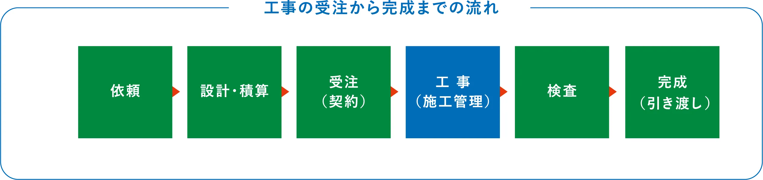 工事の受注から完成までの流れ