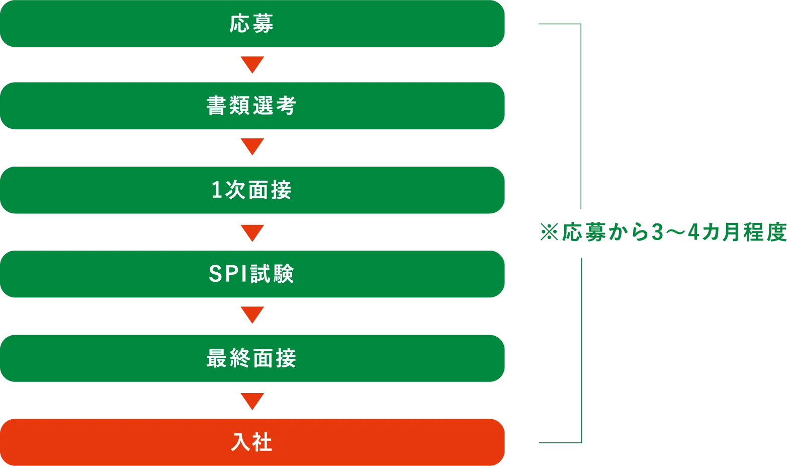 入社までの流れ