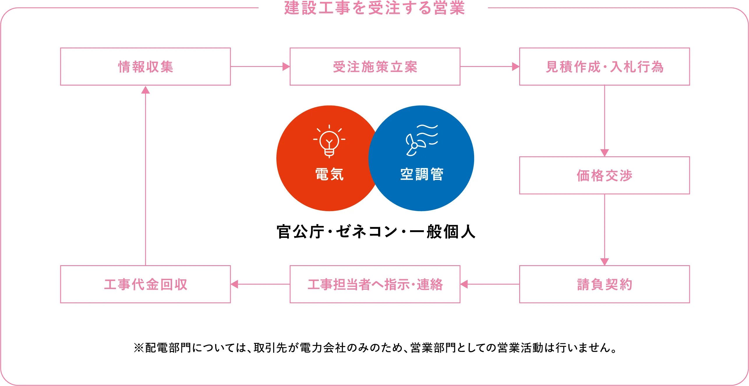 建設工事を受注する営業