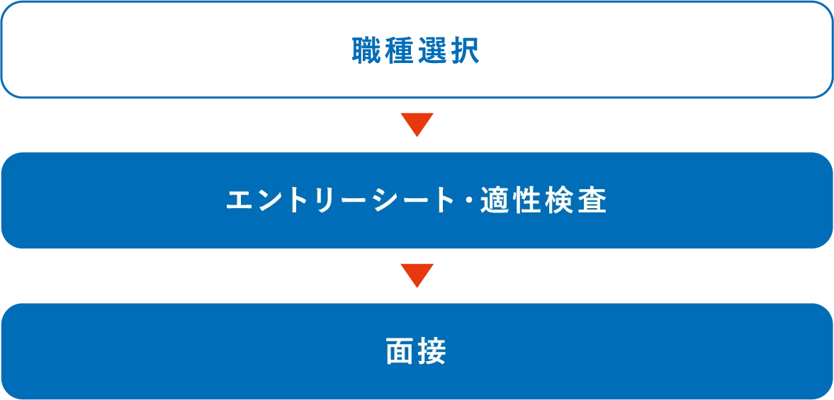 選考方法
