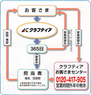 クラフティアお客さまセンター説明図