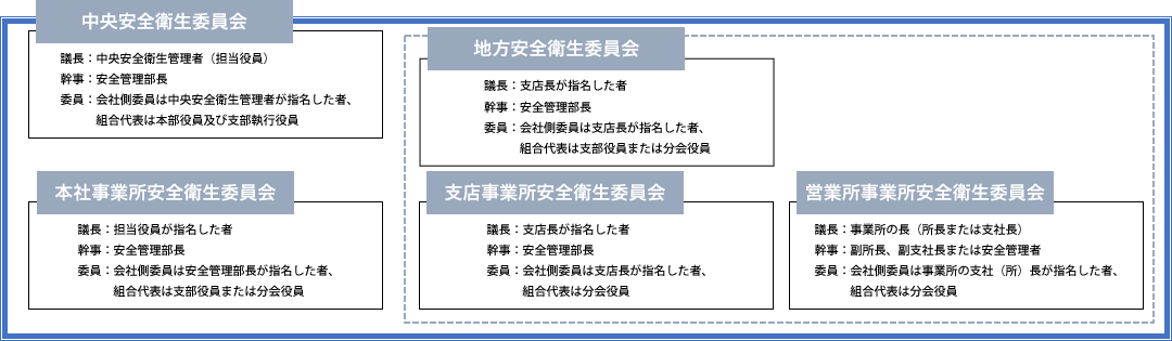安全衛生委員会体制図