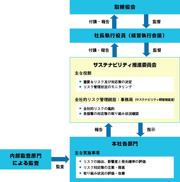 全社的リスク管理体制