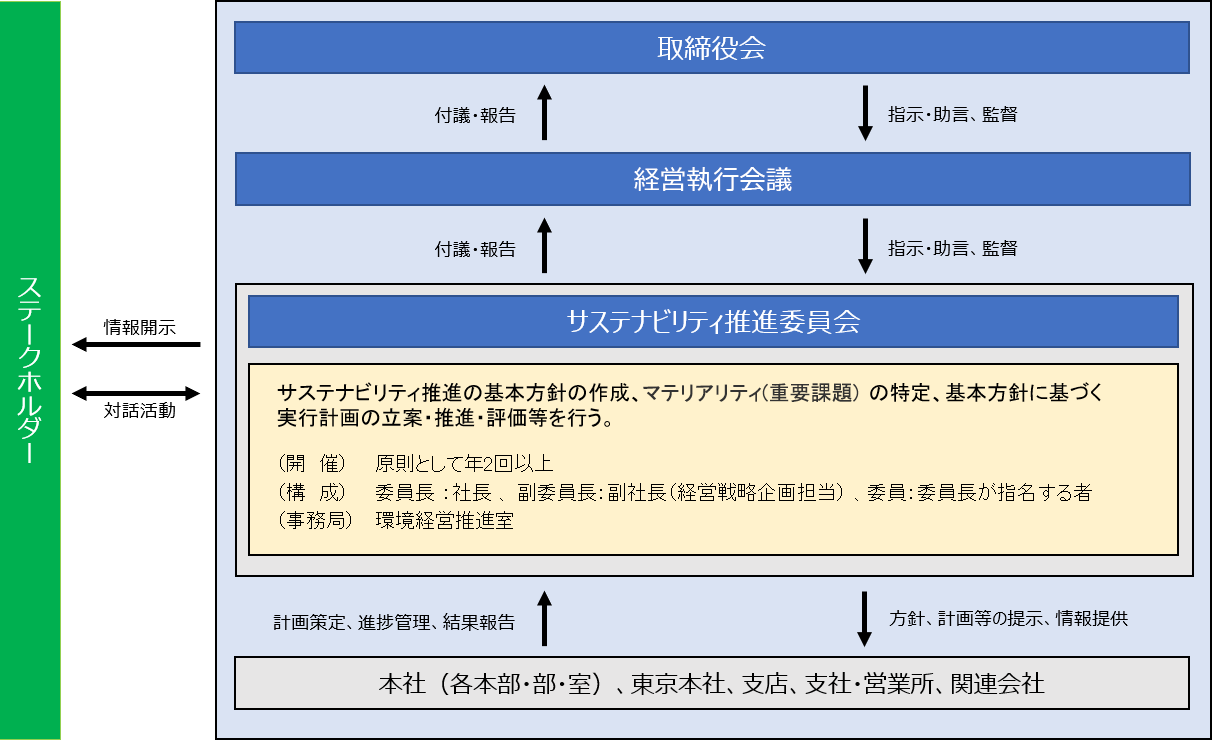 ガバナンス体制図