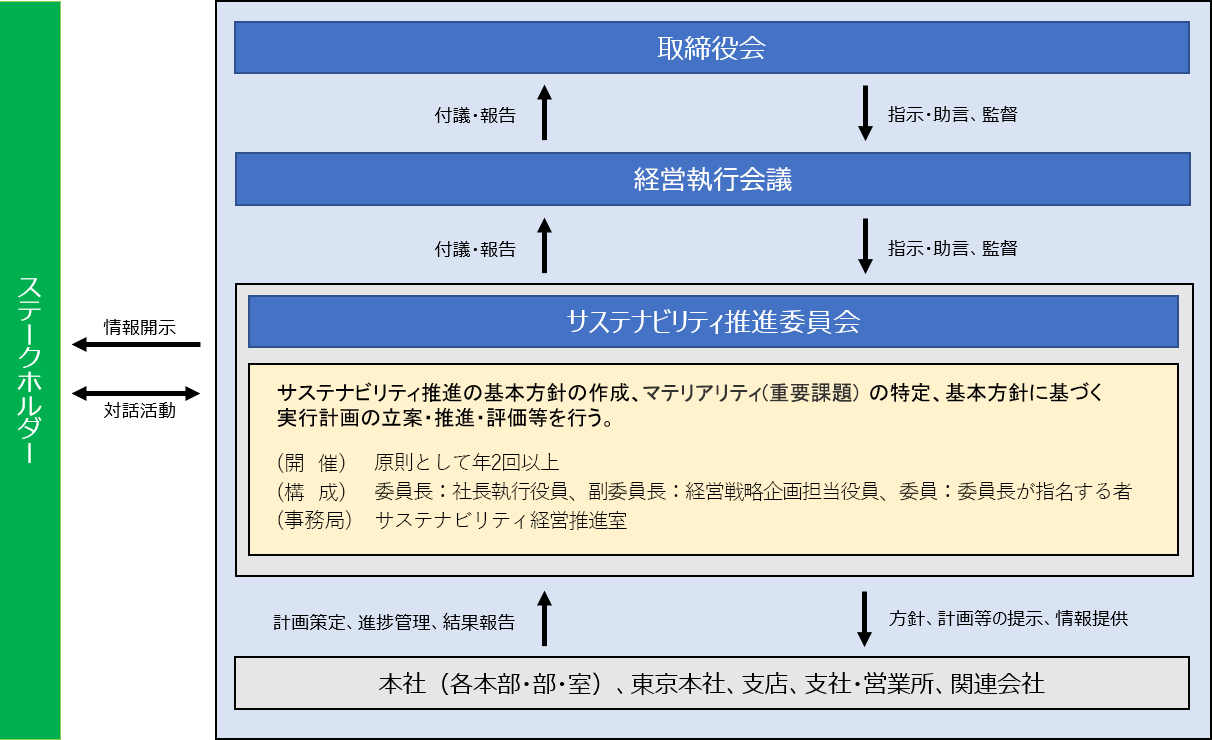 ガバナンス体制図