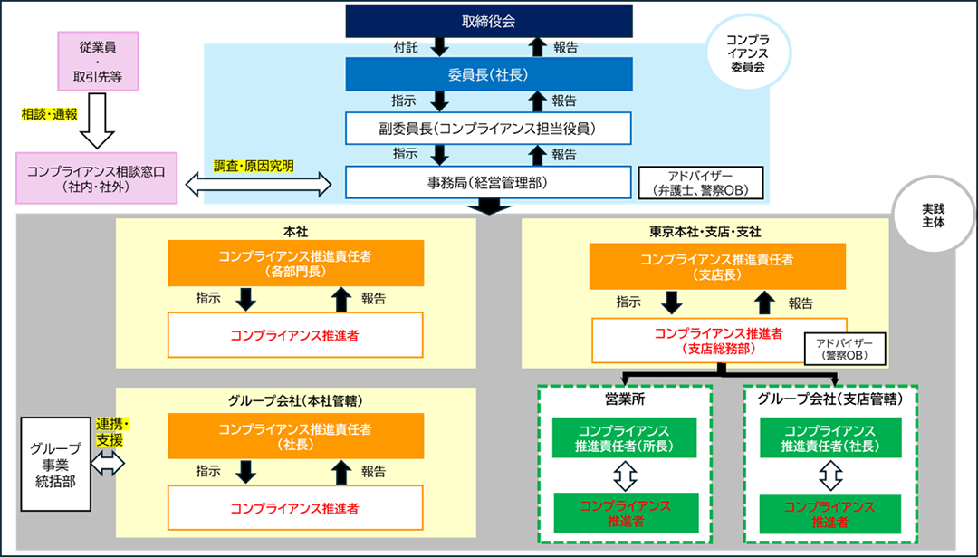 コンプライアンス推進体制