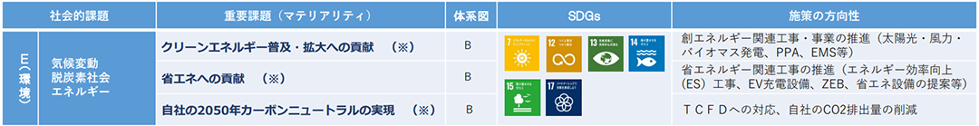 環境マテリアリティ