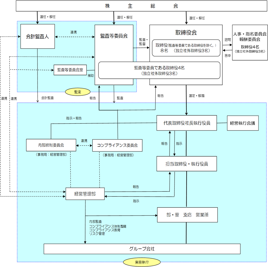 クラフティア　コーポレート・ガバナンス体制　模式図
