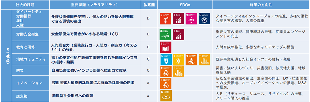 社会マテリアリティ