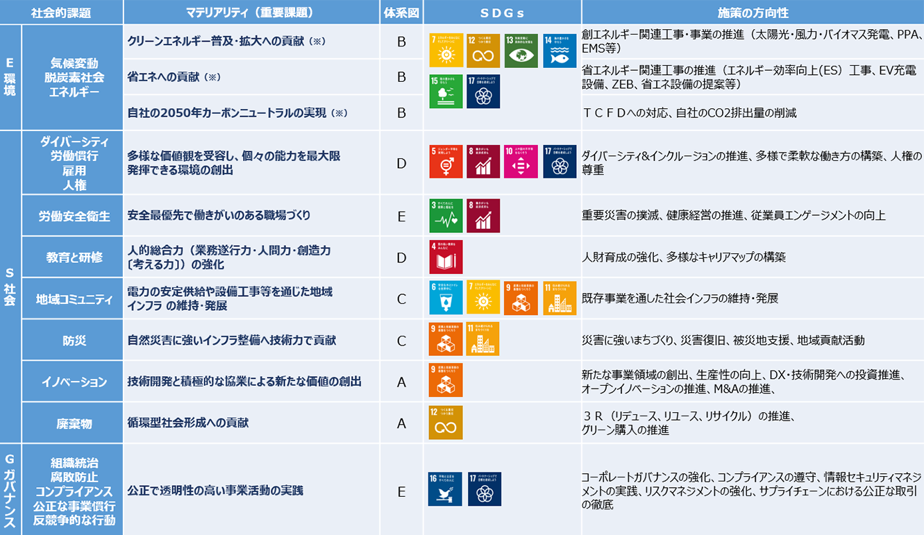 重要課題（マテリアリティ）と施策の方向性の説明表