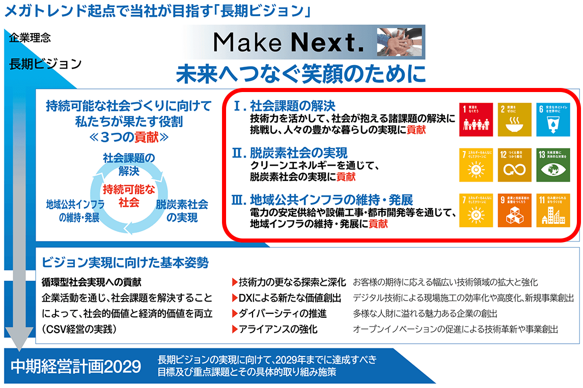 サステナビリティと長期ビジョン体系図