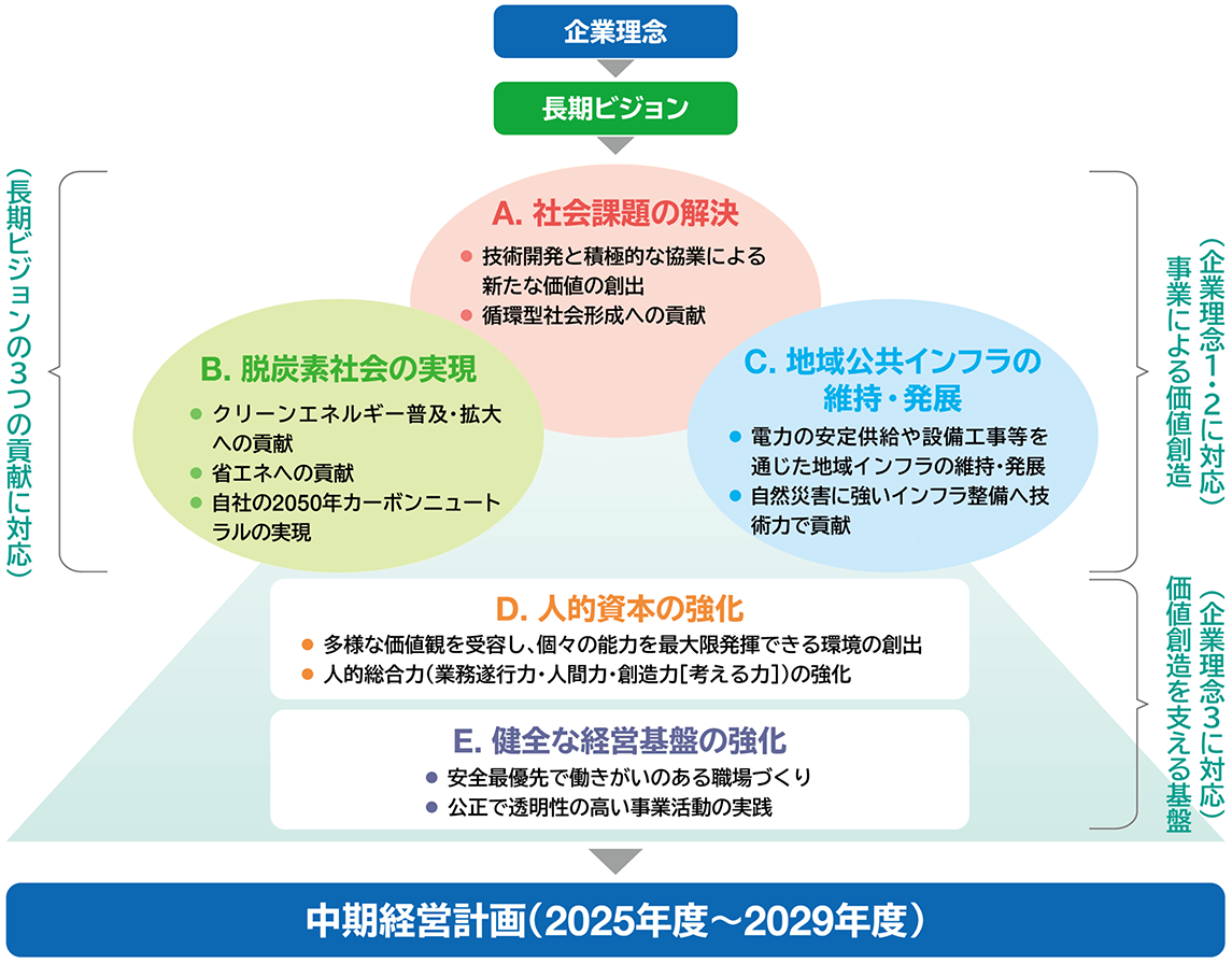 サステナビリティに係る体系図