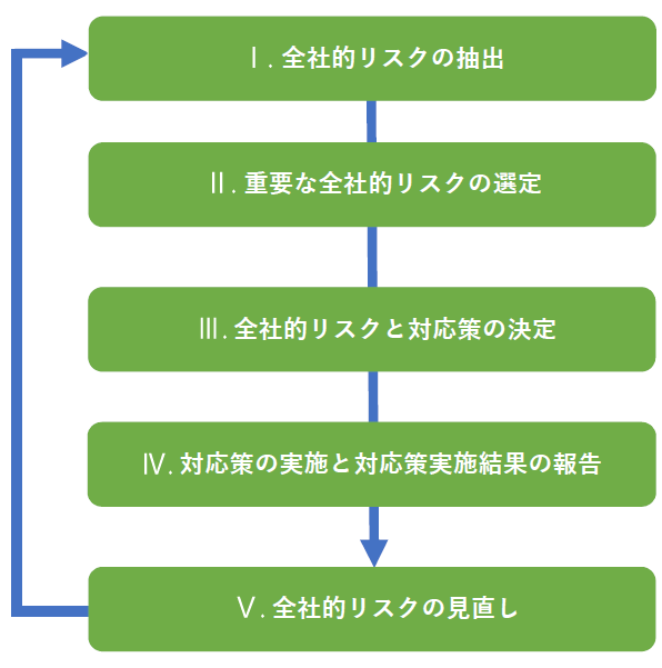 リスク管理